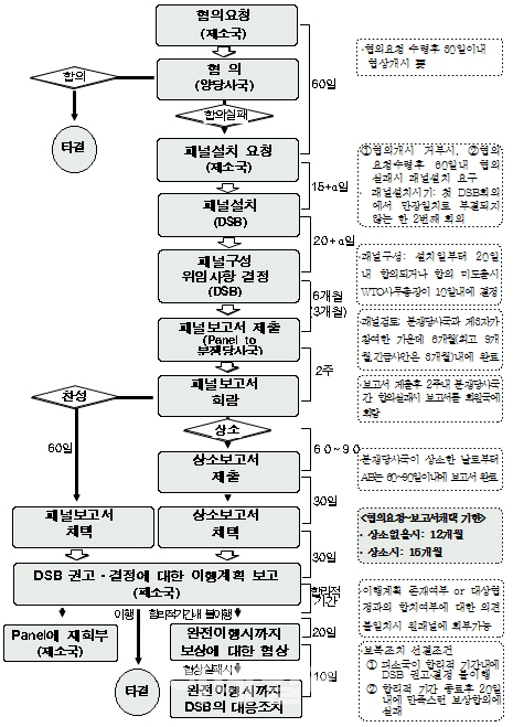 한미 세탁기 WTO 분쟁서 한국 승소..美 불복 우려 - 이데일리