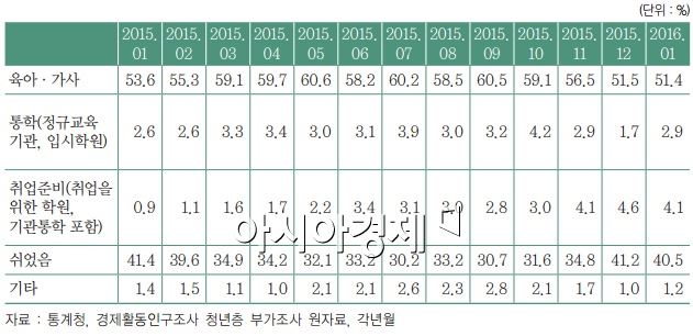 취업 준비하는 50대 잠재구직자 늘었다 - 아시아경제