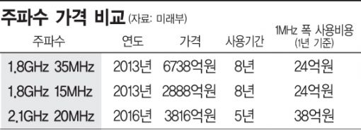 3년만에 1.6배 오른 주파수 최저가 논란 - 아시아경제