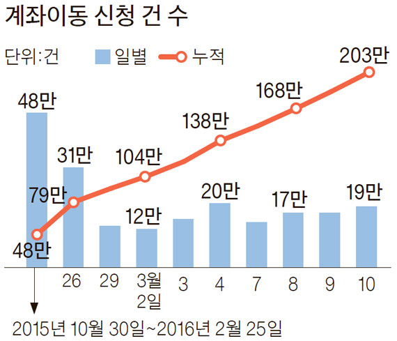 계좌이동 늦어지면 연체·이중출금 꼭 확인하세요 - 중앙일보