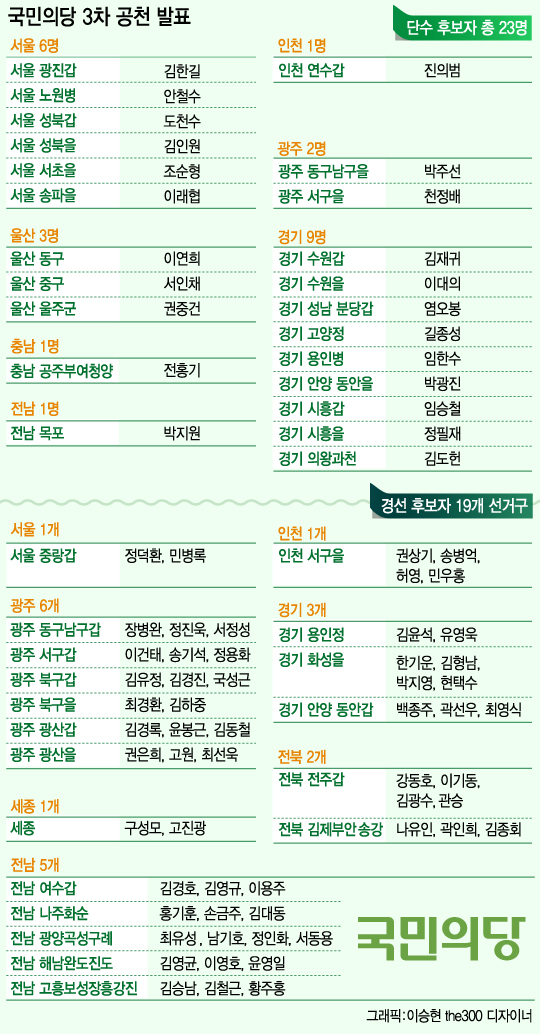 [표]국민의당 3차 공천 발표(3월14일 기준) - 머니투데이