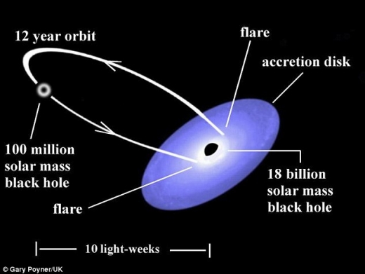 연구진이 제안한 이중 블랙홀 시스템