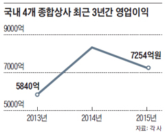 삼성종합상사 이미지