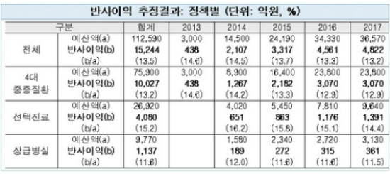 국민 부담 줄인다더니..민간보험사만 '대박'? - 노컷뉴스