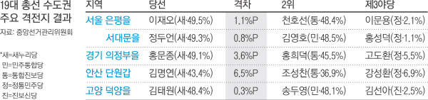 [총선 D-26 분열된 야권]야권 연대 땐 수도권·충청 지지율 52% 넘어..새누리 제친다 - 경향신문