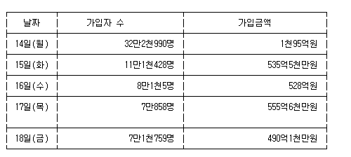 ISA 출시 첫 주 65만8천명 가입..신탁형이 99.4% 차지 - 연합뉴스