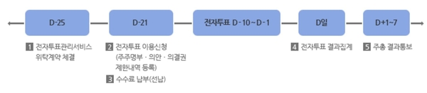 전자투표 이용 절차/ 한국예탁결제원 제공