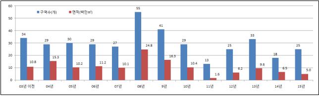 지정개발 이미지