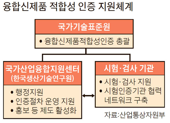 핑퐁 규제가 막던 '융합 신제품' 출시 빨라진다 - 중앙일보