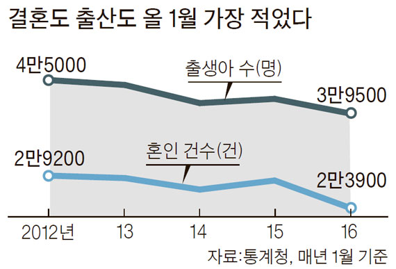 1월 출산·결혼 건수..통계작성 이후 최저 - 중앙일보