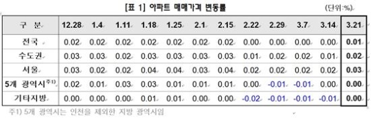 전국 아파트값 4주 만에 0.01% 소폭 상승 - 쿠키뉴스
