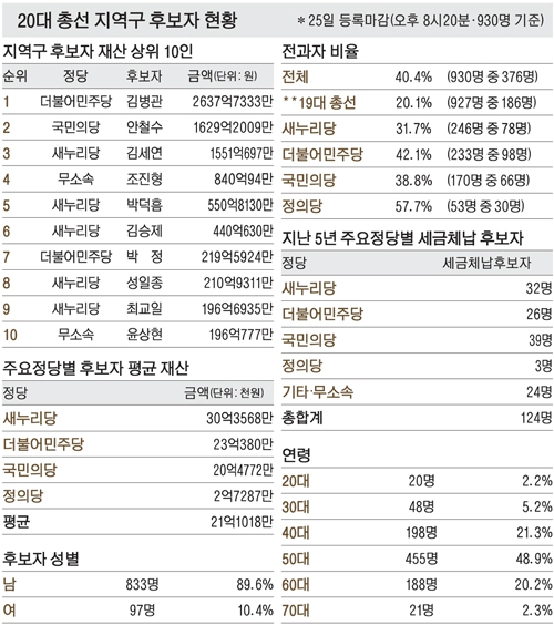 전과자 비율 40.4%로 19대의 두배.. 도덕성 심사 소홀 - 세계일보