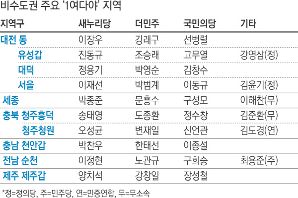 [총선 D-16 여야, 본격 선거체제] '표심 바로미터' 대전 7곳 최소 3파전 - 경향신문