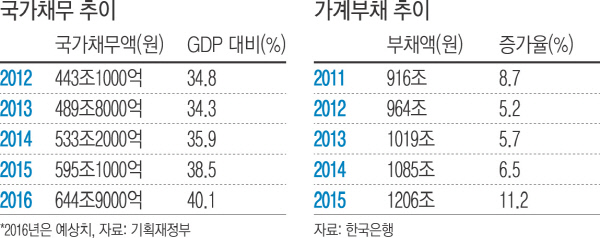 [저성장 시대 '암울한 전망'] 3년간 100조원 퍼붓고도 허사..쓸 만한 부양책 못 찾는 정부 - 경향신문