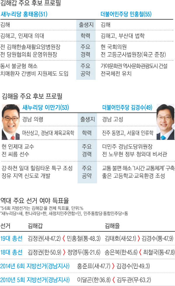 [4·13 '열전지대'10곳] ① 경남 김해갑·을..왕년의 '천하장사' 대 노무현의 '마지막 비서관' 빅매치 - 경향신문