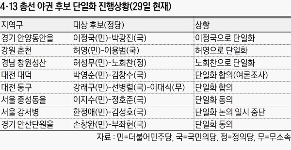 [총선 D-14 야권 속속 단일화] 총선 보름 앞 야권 '개별 단일화' 바람..선거판 바뀌나 - 경향신문