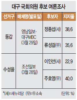 대구 무소속 파괴력은.. '與텃밭' 대구 치열한 내전 - 국민일보