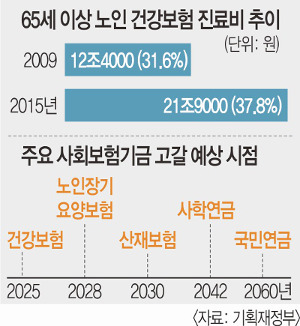 건보기금도 적극 투자 '논란'.. 정부, 3대 보험 수익률 제고 추진 - 국민일보
