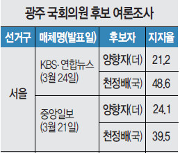 광주의 '8석 대첩'.. '野심장' 광주 치열한 내전 - 국민일보
