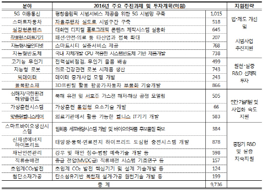 정부 스마트카, 5G 이동통신 등 '미래성장동력'에 올해 1조원 투입