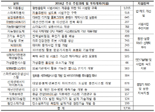 정부 스마트카, 5G 이동통신 등 '미래성장동력'에 올해 1조원 투입