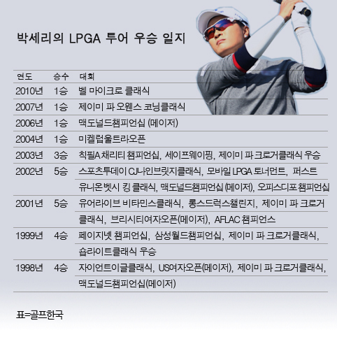 한국여자골프의 개척자 박세리(39·하나금융)가 4월 1일(한국시간) 개막하는 LPGA 투어 메이저대회 ANA 인스퍼레이션 출전 기회를 잡지 못했다. 표는 박세리의 LPGA 투어 우승 일지(통산 25승). ‘맥도널드 챔피언십’은 현재 ‘위민스 PGA챔피언십’으로 대회명 변경되었음. ⓒ골프한국