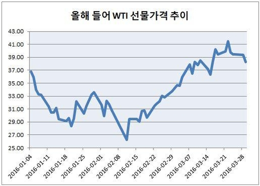 올해 들어 서부텍사스산원유(WTI) 선물가격 추이/자료 : 에프앤가이드