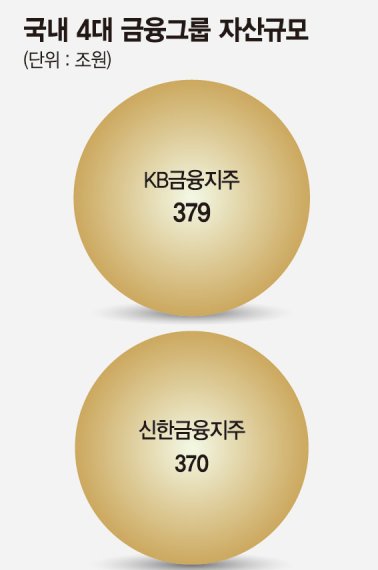 [현대증권 품은 KB금융] KB금융, 현대證 품고 리딩뱅크 도약 - 파이낸셜뉴스