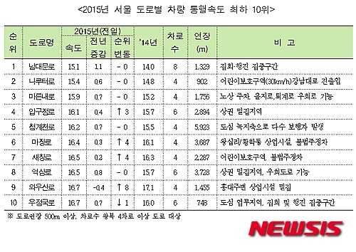 서울서 가장 혼잡한 도로는 '남대문로' - 뉴시스