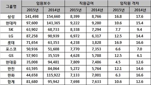※ 자료: 재벌닷컴(2015회계연도 각사 사업보고서)