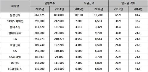※ 자료: 재벌닷컴(각사 사업보고서)