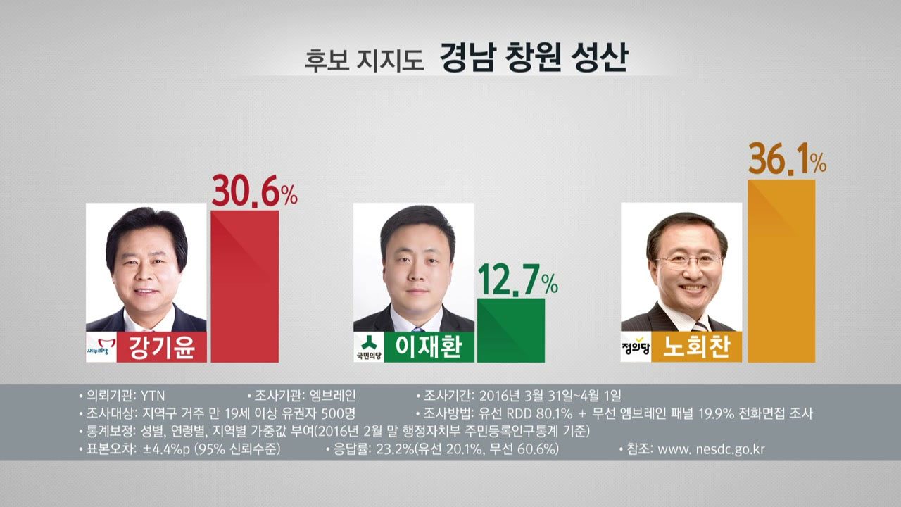 노회찬·박영선·강길부·정양석 우세..서대문 갑 접전 - YTN