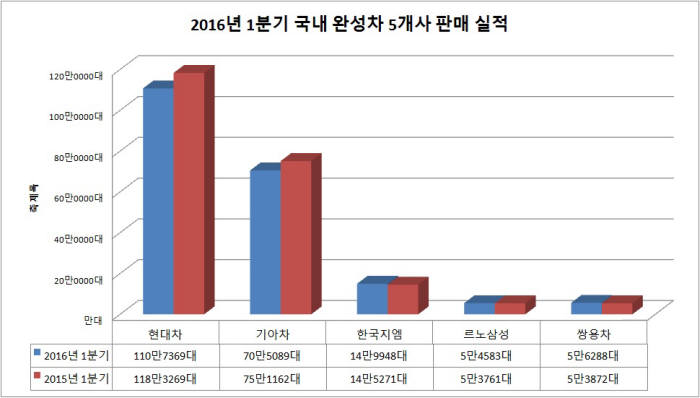 국산차 1Q 판매량 전년比 5.2%↓..
