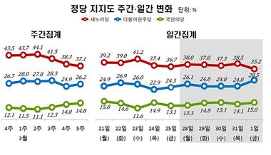 총선 D-9..새누리'하락', 더민주·국민의당'상승' - 뉴스1