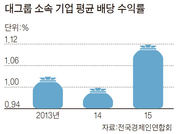 여전히 짜군, 대기업 배당수익률 1.12% - 중앙일보