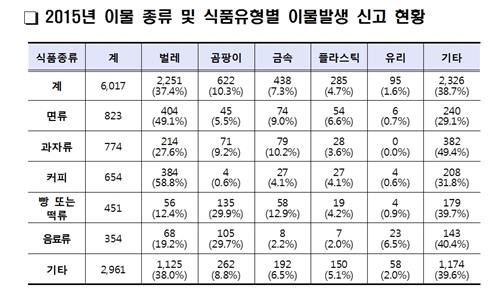 2015년 이물 종류 및 식품유형별 이물 발생 신고 현황 [식품의약품안전처 제공]