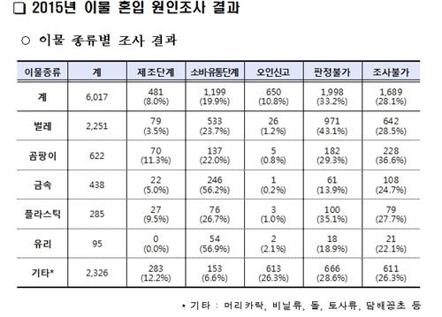 이물 혼입 원인조사 결과 [식품의약품안전처 제공] ※각 조사 결과 비율은 전체 신고 건수(6천17건) 기준으로 낸 것으로, 조사 불가를 제외했을 때의 비중과 차이가 있음.