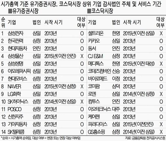 감사제한 걸린 회계법인들 '수주 비상' - 파이낸셜뉴스