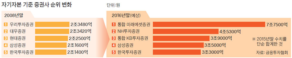 M&A로 덩치 키운 M·N·K, 금융 빅뱅 불 댕겼다 - 중앙일보