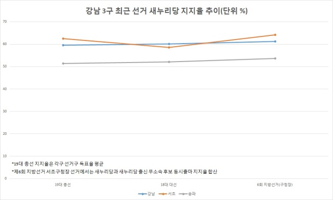 [총선 리포트]대한민국 마지막 무풍지대, 강남 ③선거 때마다 與 지지 상승·결집 - 헤럴드경제