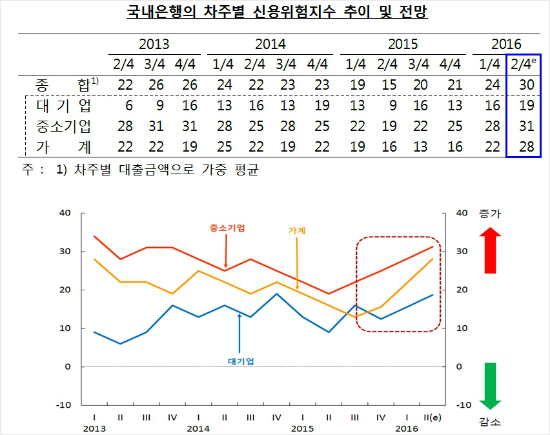 (자료:한국은행)