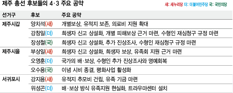 제주 후보들 '4·3 배상·보상' 잇단 공약 - 한겨레