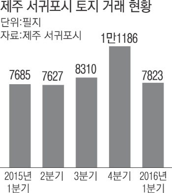 제주 '부동산 열기' 꺾였다 - 경향신문