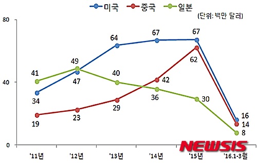 '조미 김' 對중국 수출효자 종목..올해 미국 시장 제칠 듯 - 뉴시스