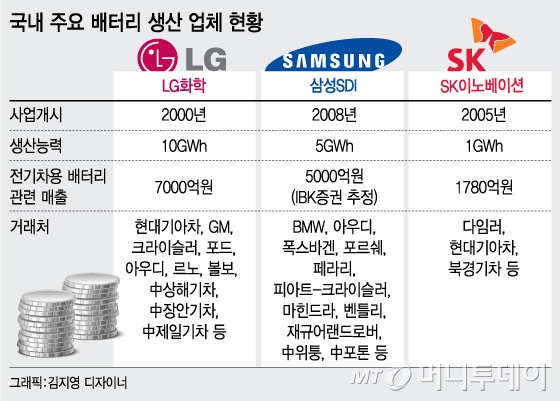 LG·삼성·SK, 테슬라 못 잡았나 안 잡았나 - 머니투데이