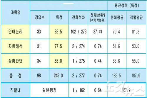 송씨가 시험지와 답안지를 빼돌려 받은 1차 지역인재 시험 성적표. 송씨는 3과목 평균 81점으로 시험출제 학원 응시생 277명가운데 전국 2등을 차지했다.