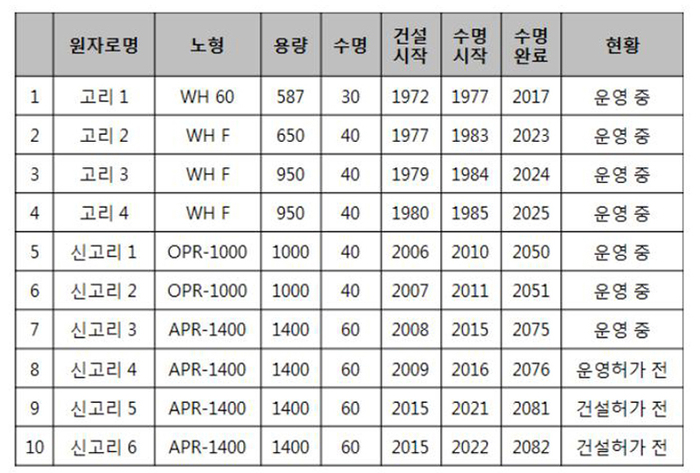 고리원전 현황