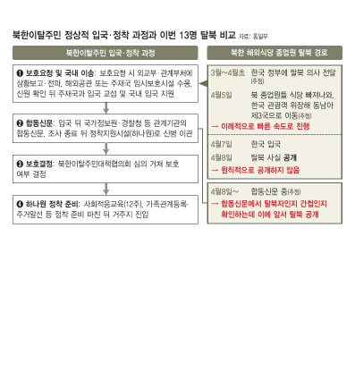 단독 제재→탈북→입국 '일사천리'..보이지않는 손 움직였나 - 한겨레