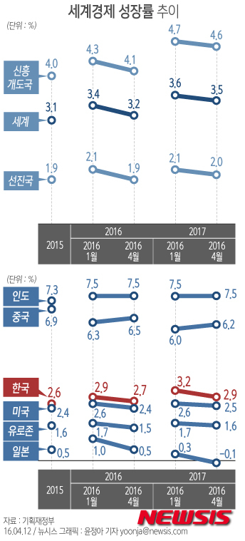 주요국 성장률 잇따라 하향조정..세계 성장세 둔화 지속되나 - 뉴시스