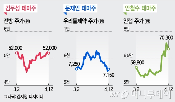 정치철새 닮은 정치테마株..선거 후 하락 주의보 - 머니투데이